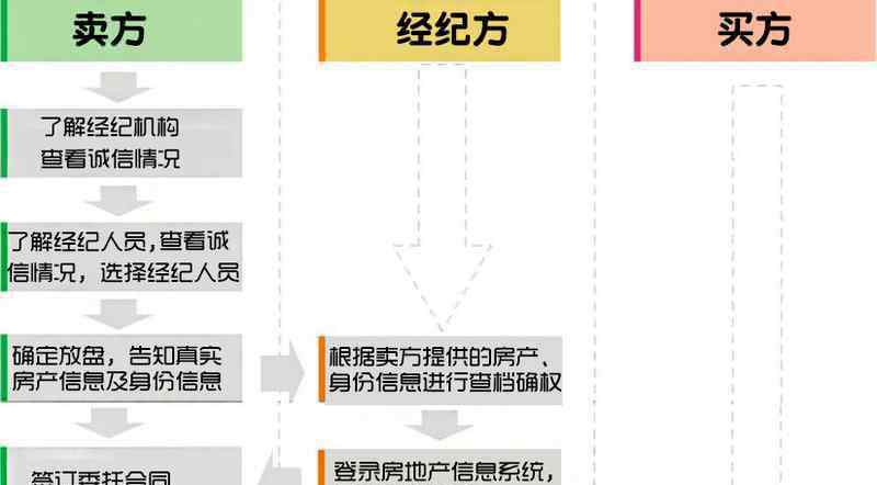 深圳二手房交易流程 涨知识：一张图看懂深圳二手房交易的流程