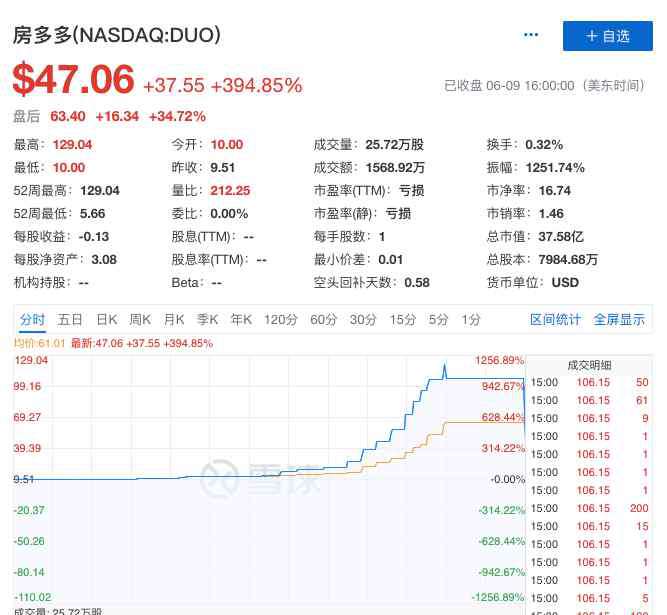 股票熔断 看呆投资者！这只股票一夜熔断14次，盘中暴涨1200%