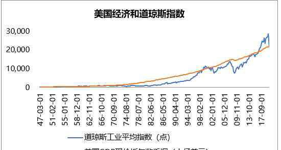 普信 普信研究院：美股凭什么疯涨？其实有深刻逻辑