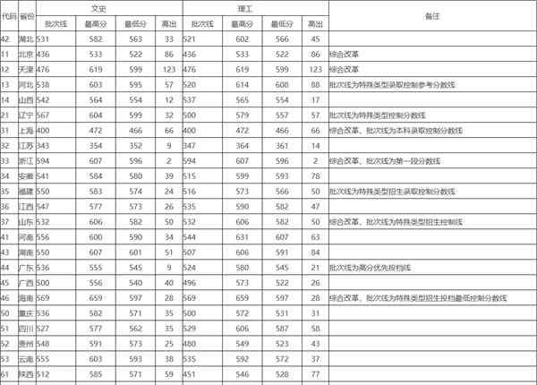湖北大学分数线 湖北大学2020文理科录取分数线出炉