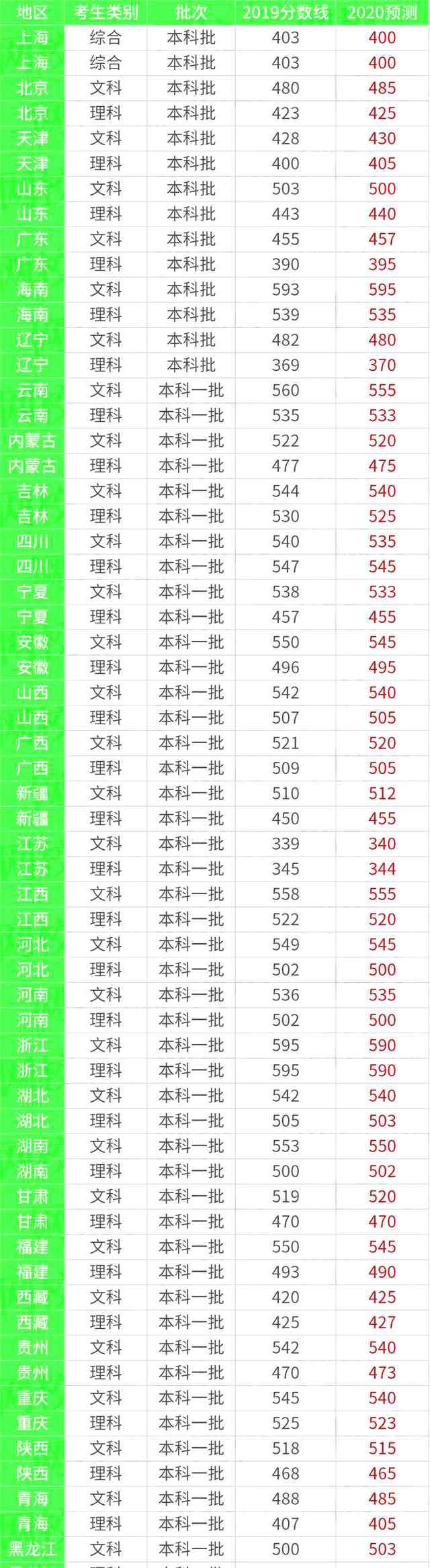 2020多少分能上二本 2020高考分数线预测多少分能上二本
