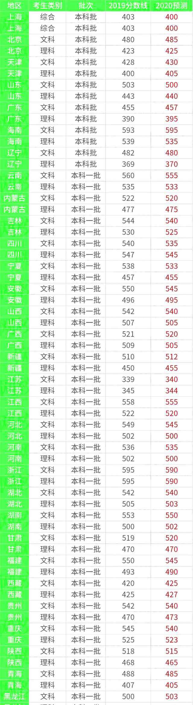 2020多少分能上二本 2020高考分数线预测多少分能上二本