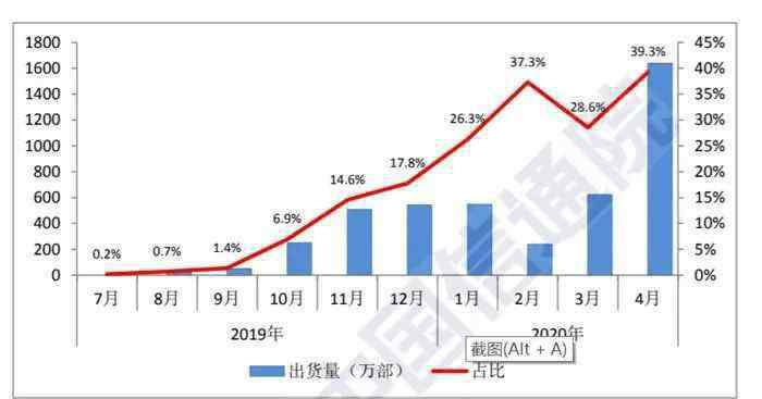 5g套餐价格 月费不到90元！5G牌照发放一周年，套餐价格都降到这么低了！你心动吗？