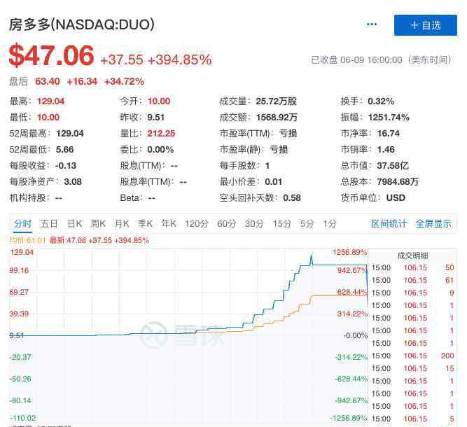 股票熔断 看呆投资者！这只股票一夜熔断14次，盘中暴涨1200%