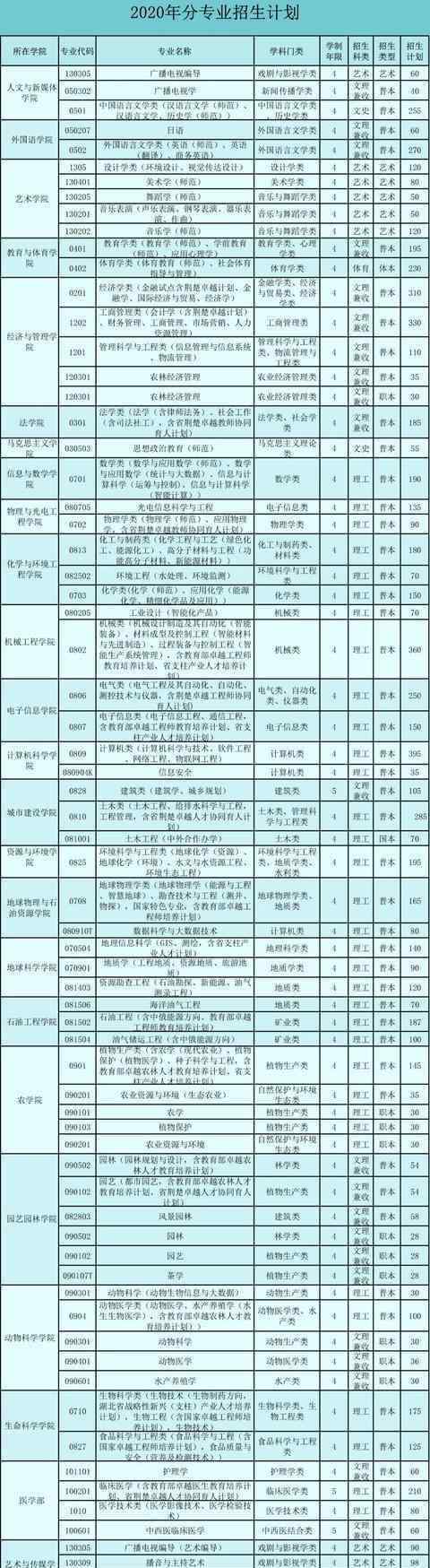 长江大学招生网 长江大学2020招生计划