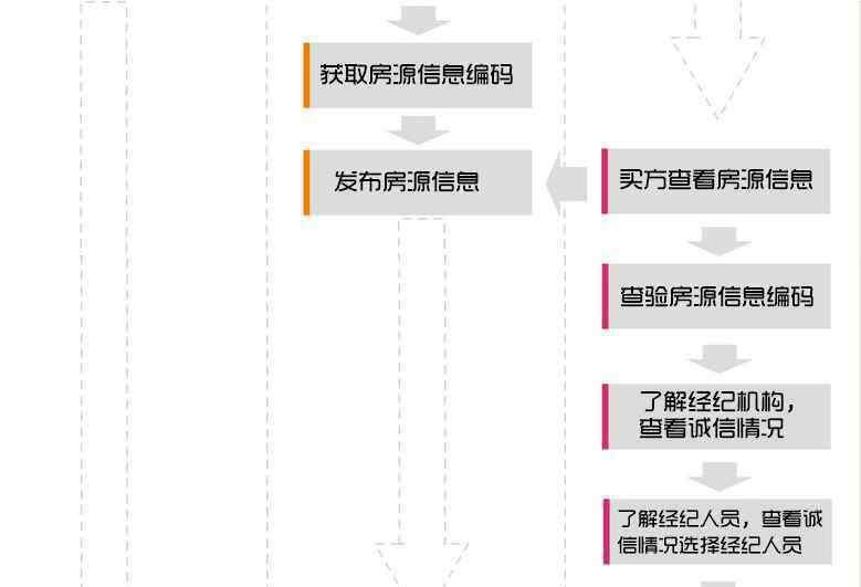 深圳二手房交易流程 涨知识：一张图看懂深圳二手房交易的流程