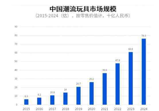 潮玩 潮玩圈生态迭代：年轻人以玩养玩，闲鱼C位乘风破浪