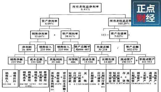 杜邦财务分析体系 杜邦财务分析体系,杜邦财务分析体系图