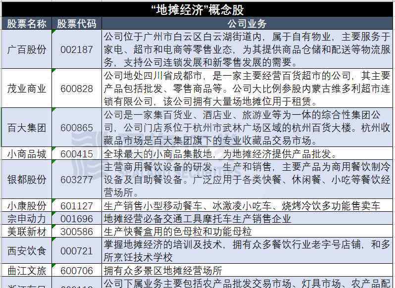 商贩 竟然还有这一天？城管打电话喊商贩去摆摊！五菱神车盘中涨近120%