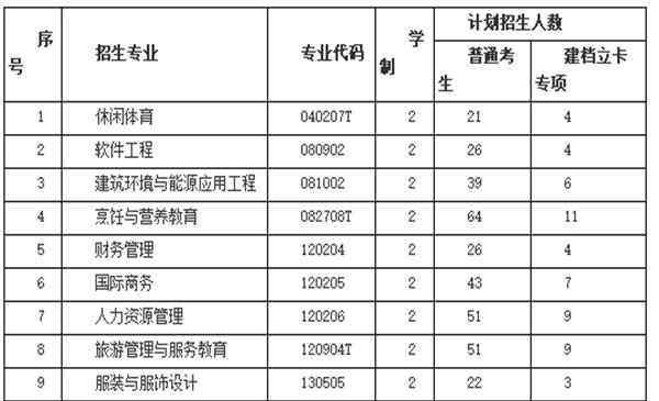 武汉商学院官网 武汉商学院专升本2020招生简章