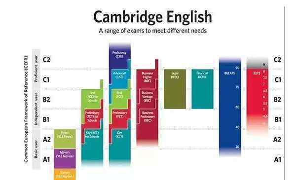 剑桥英语五级证书考试 剑桥通用英语五级考试是什么 分哪几个级别