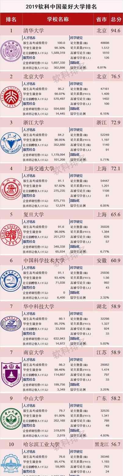 好大学 2019中国最好大学公布，十强名单令人瞠目结舌，看看你学校排第几？