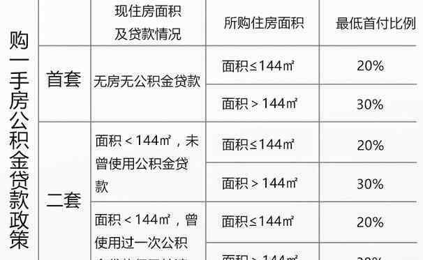 武汉公积金贷款额度 2017武汉公积金贷款额度、首付比例详解