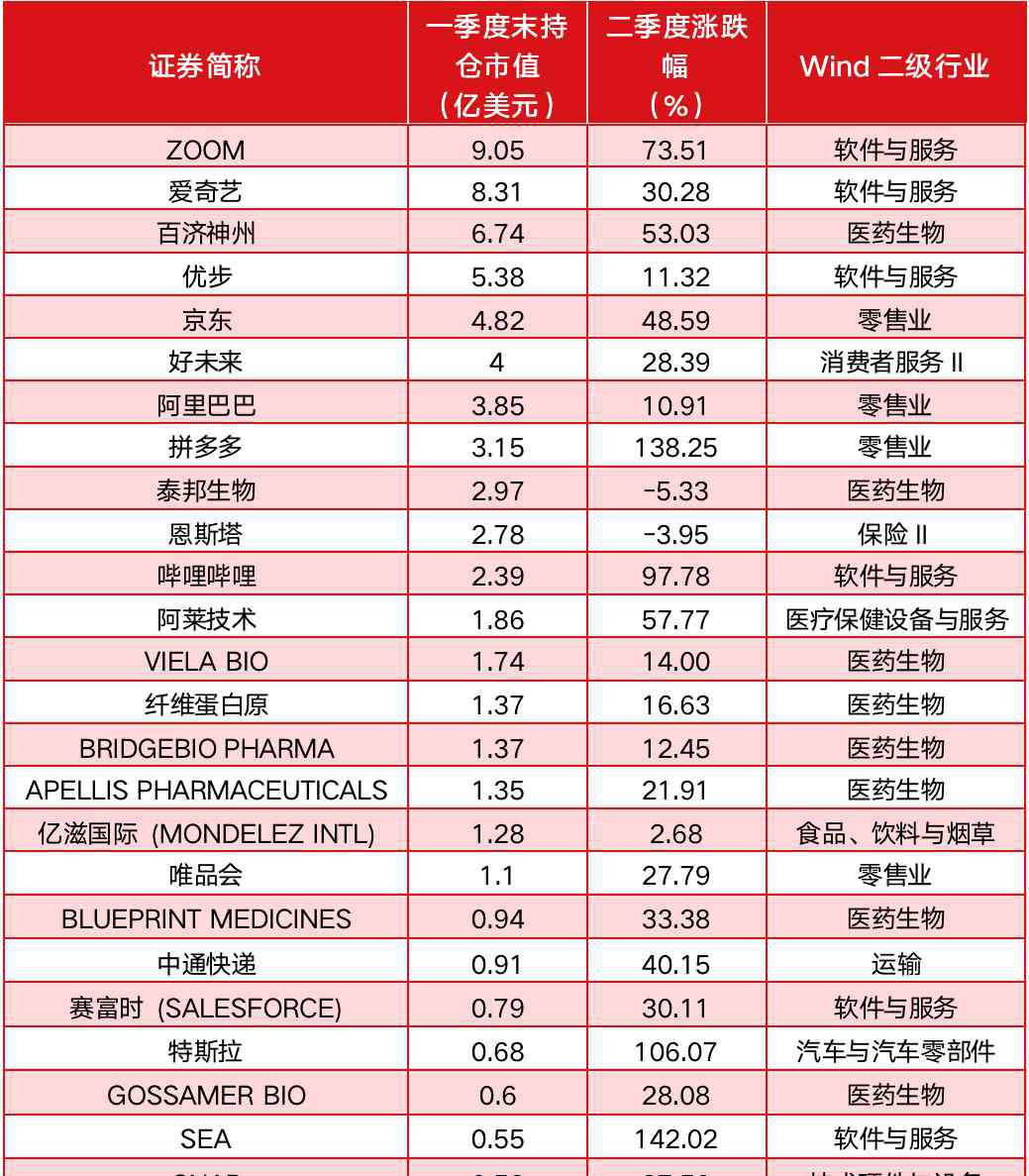 浮盈 高瓴持仓曝光：二季度浮盈超30亿美元，多只重仓股市值翻倍