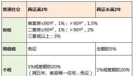 武汉市二手房 2017武汉二手房交易税费及过户流程详解