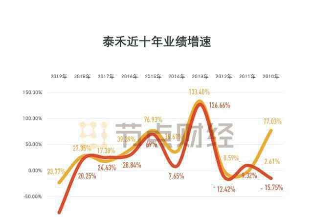 净收益 净利润大跌超80%，有息负债近千亿元，谁来拯救泰禾？