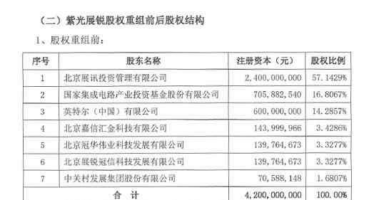 展锐 紫光展锐IPO正稳步推进 股权结构更多元