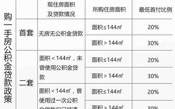 武汉公积金贷款额度 2017武汉公积金贷款额度、首付比例详解