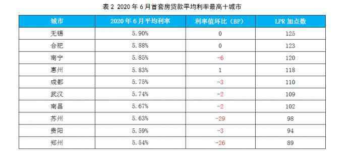 房贷利率下降 6月首套房贷利率全线降至6%之下 下调最为明显的一线城市是广州
