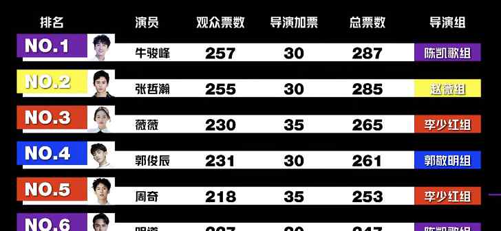 演员陈瑶 扒扒演员请就位遭淘汰的10位演员,比起陈瑶,沈梦辰更可惜