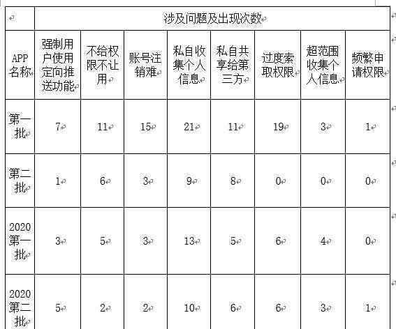 点名问题 那些被工信部点名的问题APP，是怎么“伤害”了你？