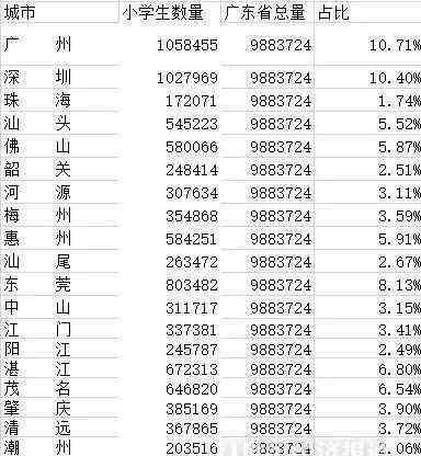 广东省城市排名 1033万人！全国近1/10小学生都在广东！分布在哪？这两座城市“逆袭”