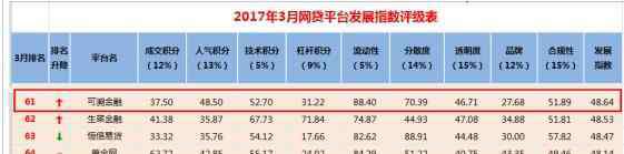 可溯金融官网 3月P2P网贷百强榜：可溯金融排名第61位