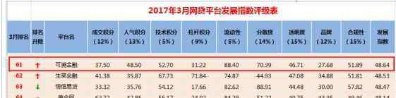 可溯金融官网 3月P2P网贷百强榜：可溯金融排名第61位