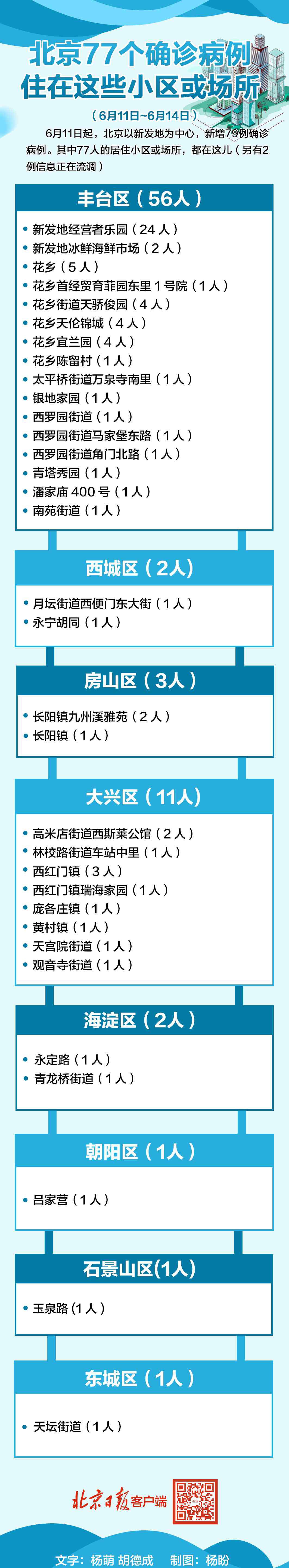 北京感染小区 警惕！北京一摊主距离新发地进货摊位2米左右，确诊感染新冠！附北京77例确诊病例居住小区或场所详情