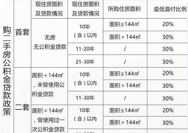 武汉公积金贷款额度 2017武汉公积金贷款额度、首付比例详解