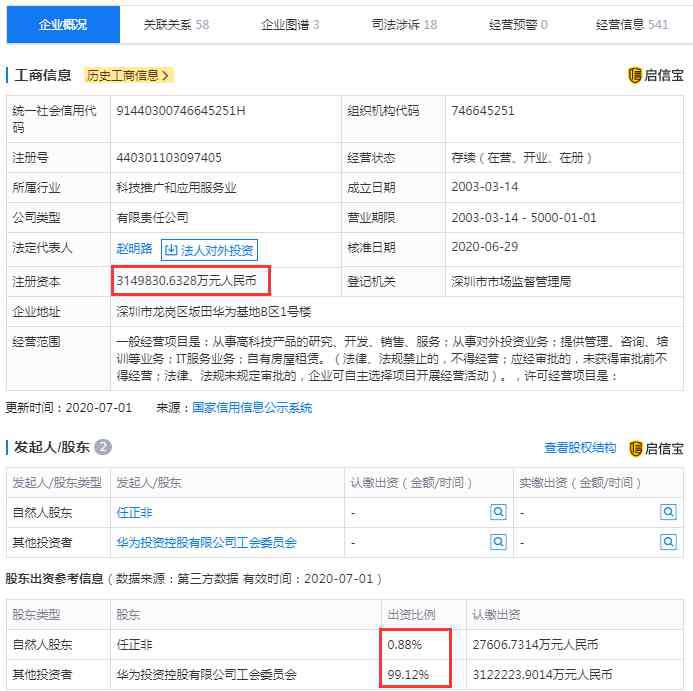 华为投资控股有限公司 华为投资控股有限公司注册资本增至315亿，任正非个人持股比例下降