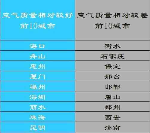 中国10大污染城市 环保部发布全国空气10大最差城市 山东仅济南上榜