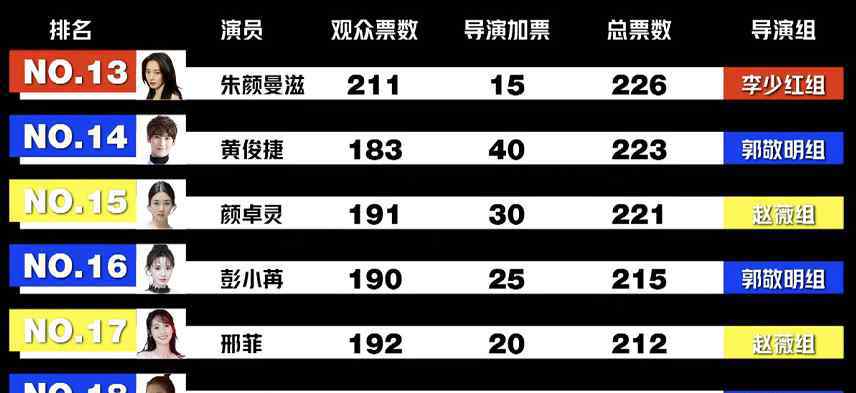 演员陈瑶 扒扒演员请就位遭淘汰的10位演员,比起陈瑶,沈梦辰更可惜