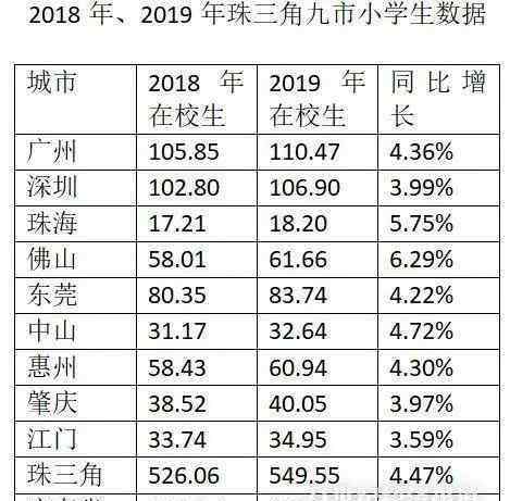 广东省城市排名 1033万人！全国近1/10小学生都在广东！分布在哪？这两座城市“逆袭”