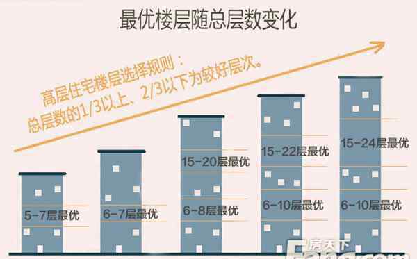 长寿新房 住8层以上更长寿？房子买在哪层更好？