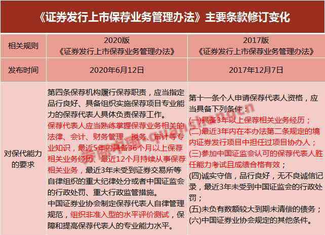 保代 “金领”跌落神坛！保代门槛变天，这类从业者或无“转正”机会！