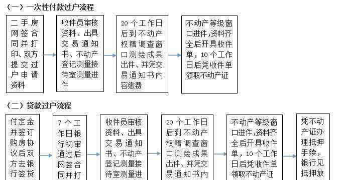 武汉市二手房 2017武汉二手房交易税费及过户流程详解