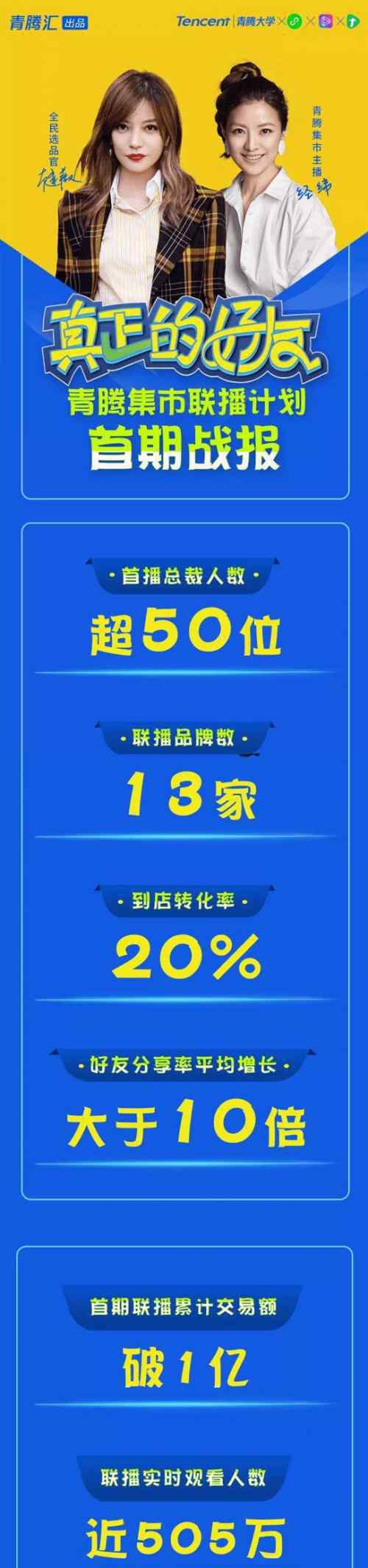 青藤大学 “青腾集市联播计划”收官，“明星+企业家”搭档卖货超1亿