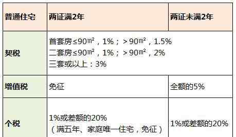 武汉市二手房 2017武汉二手房交易税费及过户流程详解