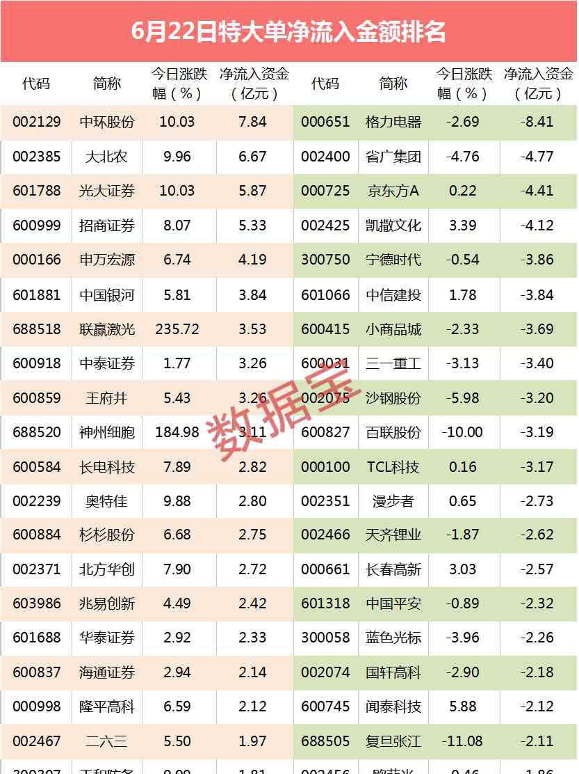 半导体龙头股 超级大单：凶悍！外资爆买5个亿，半导体龙头被抢筹