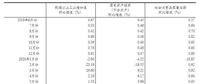 上半年 国家统计局：上半年国内生产总值456614亿元，同比下降1.6%