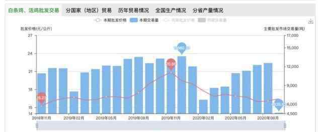 鸡肉价格 全国鸡肉价格3年首降 鸡肉价格走势图未来鸡肉价格怎么走？