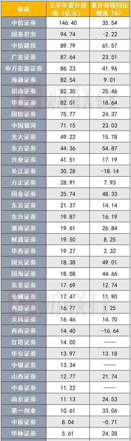 券商排行 上市券商半年业绩排名抢先看！前十座次变化出人意料