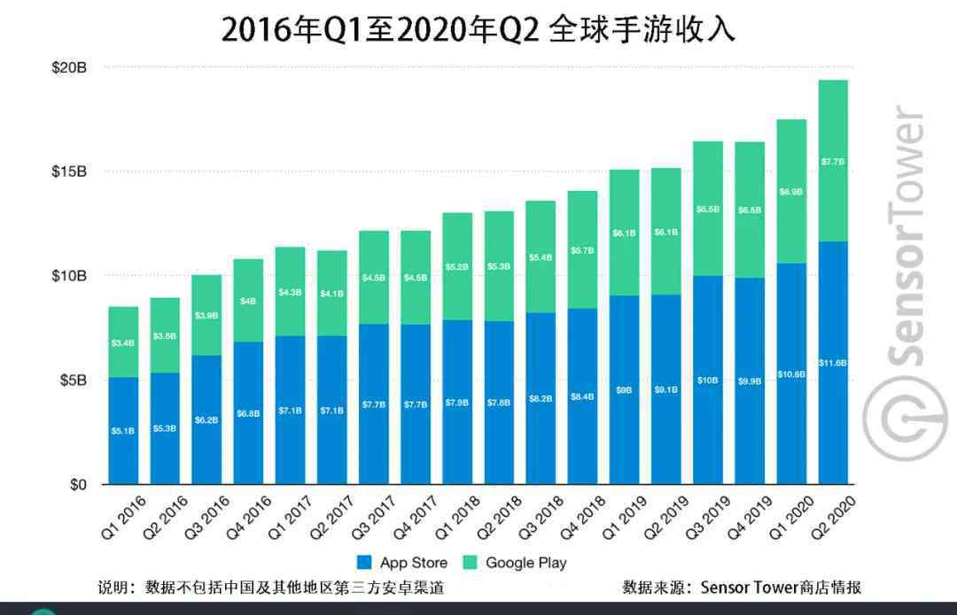 手机吃鸡排名第一 2020年Q2全球移动游戏收入同比激增27%，腾讯“吃鸡”依然排名第一