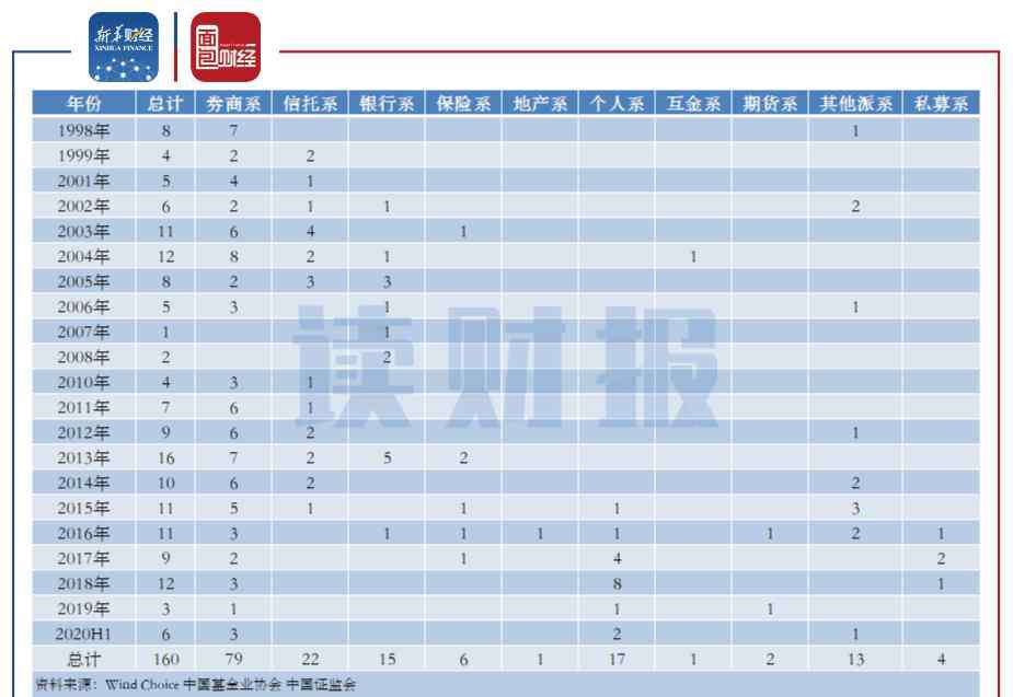 ipason 基金公司格局变迁：个人系公募基金公司数量攀升