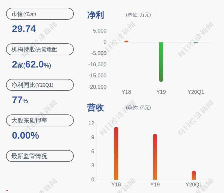 浙江世宝 新鲜出炉！浙江世宝：预计2020年半年度净利润为1500万元~2200万元