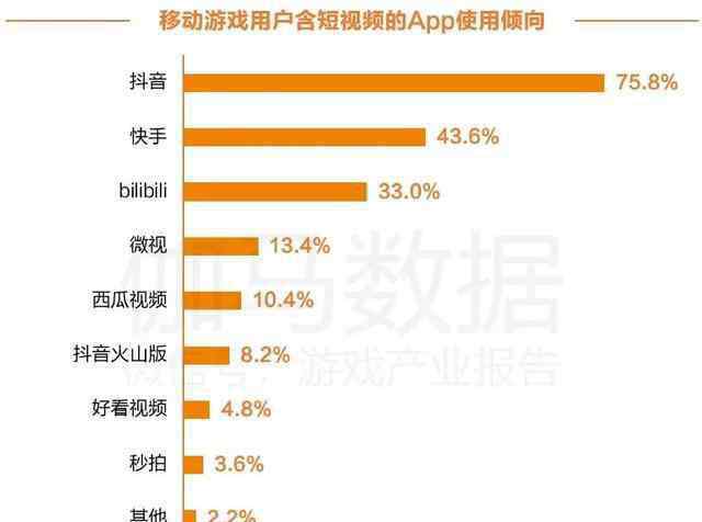 91短视频 移动游戏用户短视频行为报告：91%玩家看短视频 发行潜力尚未被充分挖掘