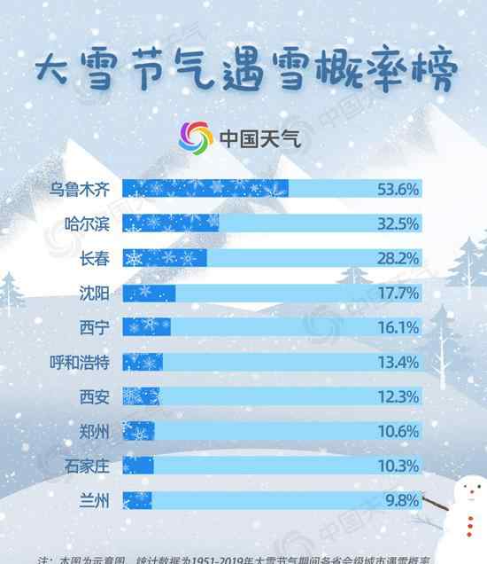 今天开始我国各地进入大雪节气 网友纷纷许愿：与你同执手共白