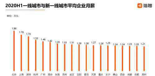 月薪2万 北上广深中高端人才平均实际月薪超过2万，你拖后腿了么？