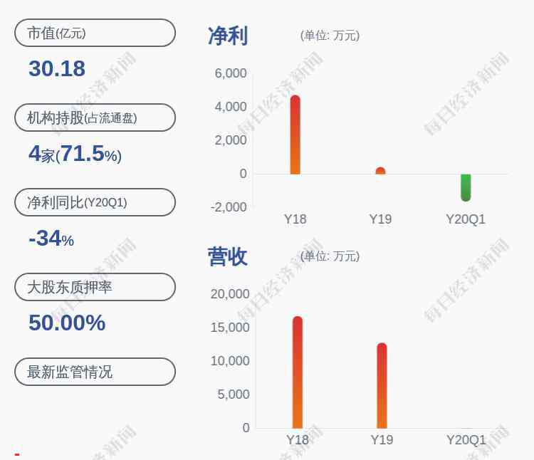 福建金森 由盈转亏！福建金森：预计上半年亏损3800万元~1900万元